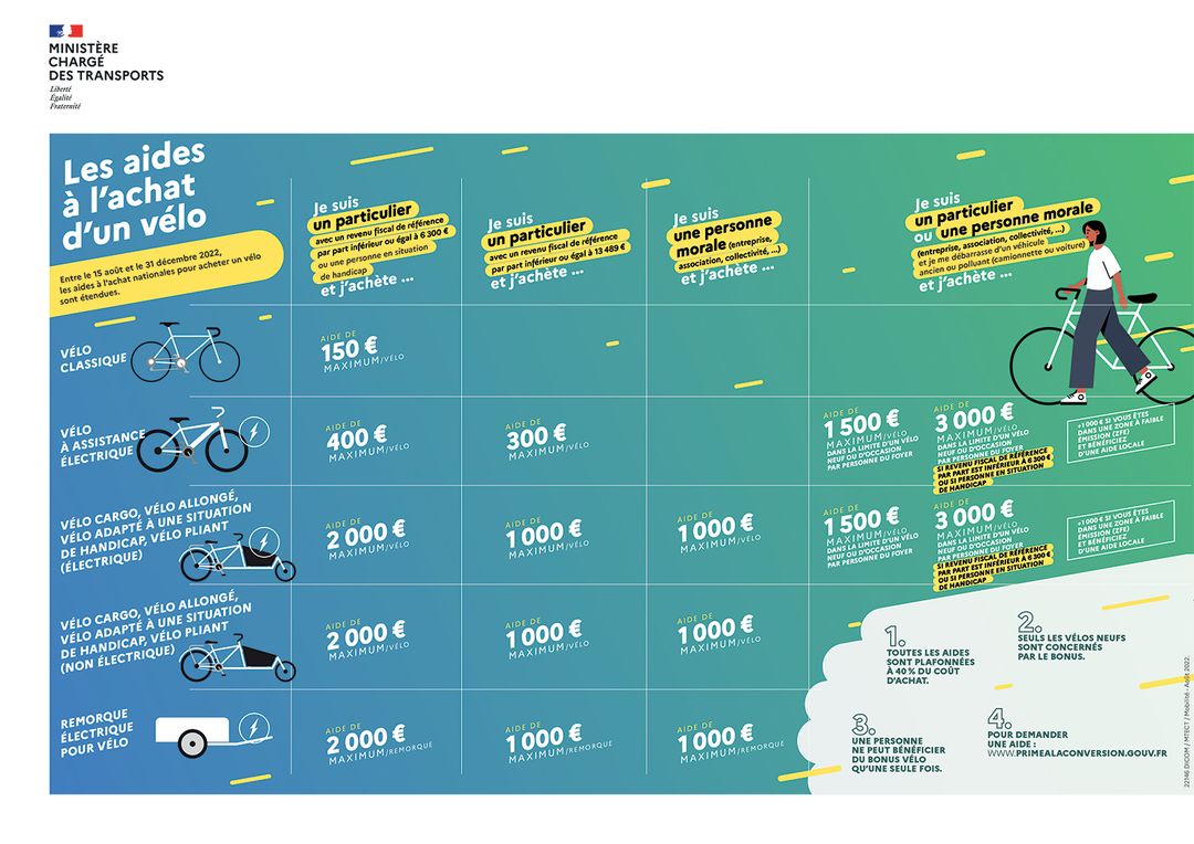 Aides à l’achat de vélos pour 2023